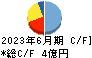 セーラー万年筆 キャッシュフロー計算書 2023年6月期