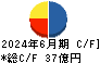 高田工業所 キャッシュフロー計算書 2024年6月期
