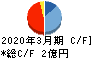 21LADY キャッシュフロー計算書 2020年3月期 21LADY キャッシュフロー計算書 2020年3月期