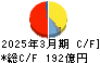 ダイヘン キャッシュフロー計算書 2025年3月期