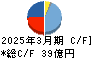 電気興業 キャッシュフロー計算書 2025年3月期 電気興業 キャッシュフロー計算書 2025年3月期
