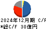 白洋舍 キャッシュフロー計算書 2024年12月期