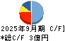 アジュバンホールディングス キャッシュフロー計算書 2025年9月期