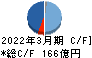 ジャフコ　グループ キャッシュフロー計算書 2022年3月期