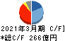 千代田化工建設 キャッシュフロー計算書 2021年3月期