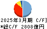 スルガ銀行 キャッシュフロー計算書 2025年3月期 スルガ銀行 キャッシュフロー計算書 2025年3月期