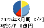 成学社 キャッシュフロー計算書 2025年3月期