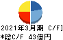 ハークスレイ キャッシュフロー計算書 2021年3月期 ハークスレイ キャッシュフロー計算書 2021年3月期