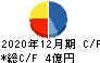 グッドライフカンパニー キャッシュフロー計算書 2020年12月期 グッドライフカンパニー キャッシュフロー計算書 2020年12月期
