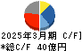 ＴＯＡ キャッシュフロー計算書 2025年3月期