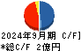 ＡｐｐＢａｎｋ キャッシュフロー計算書 2024年9月期