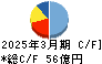 永大産業 キャッシュフロー計算書 2025年3月期 永大産業 キャッシュフロー計算書 2025年3月期