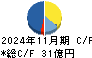 ナガイレーベン キャッシュフロー計算書 2024年11月期