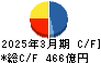 五洋建設 キャッシュフロー計算書 2025年3月期