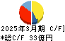 シード キャッシュフロー計算書 2025年3月期