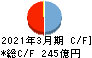 KNT-CTホールディングス キャッシュフロー計算書 2021年3月期 KNT-CTホールディングス キャッシュフロー計算書 2021年3月期