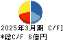 中日本鋳工 キャッシュフロー計算書 2025年3月期