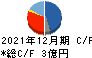 日本エマージェンシーアシスタンス キャッシュフロー計算書 2021年12月期