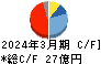 藤倉コンポジット キャッシュフロー計算書 2024年3月期 藤倉コンポジット キャッシュフロー計算書 2024年3月期