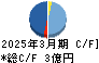 ＴＯＲＩＣＯ キャッシュフロー計算書 2025年3月期