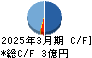 ジャニス工業 キャッシュフロー計算書 2025年3月期