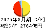 福井銀行 キャッシュフロー計算書 2025年3月期