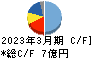 和井田製作所 キャッシュフロー計算書 2023年3月期