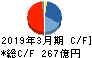 東洋エンジニアリング キャッシュフロー計算書 2019年3月期