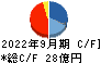 田辺工業 キャッシュフロー計算書 2022年9月期