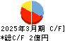ユビキタスＡＩ キャッシュフロー計算書 2025年3月期