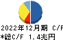 楽天グループ キャッシュフロー計算書 2022年12月期