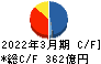 日清オイリオグループ キャッシュフロー計算書 2022年3月期