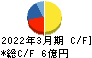 キムラタン キャッシュフロー計算書 2022年3月期 キムラタン キャッシュフロー計算書 2022年3月期