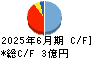 サイフューズ キャッシュフロー計算書 2025年6月期