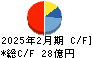 ジュンテンドー キャッシュフロー計算書 2025年2月期