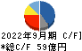 平田機工 キャッシュフロー計算書 2022年9月期