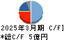 ラクオリア創薬 キャッシュフロー計算書 2025年3月期