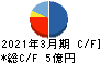 日本精密 キャッシュフロー計算書 2021年3月期