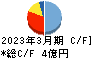 フレクト キャッシュフロー計算書 2023年3月期 フレクト キャッシュフロー計算書 2023年3月期