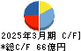 日本甜菜製糖 キャッシュフロー計算書 2025年3月期