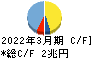 ＳＢＩホールディングス キャッシュフロー計算書 2022年3月期