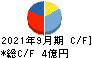 神田通信機 キャッシュフロー計算書 2021年9月期