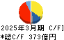 東海理化電機製作所 キャッシュフロー計算書 2025年3月期