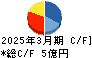 ＳＩＧグループ キャッシュフロー計算書 2025年3月期