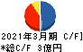 MIEコーポレーション キャッシュフロー計算書 2021年3月期 MIEコーポレーション キャッシュフロー計算書 2021年3月期
