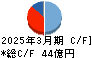 三菱化工機 キャッシュフロー計算書 2025年3月期 三菱化工機 キャッシュフロー計算書 2025年3月期