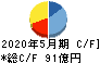 日本国土開発 キャッシュフロー計算書 2020年5月期