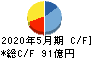 日本国土開発 キャッシュフロー計算書 2020年5月期 日本国土開発 キャッシュフロー計算書 2020年5月期