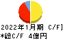 精養軒 キャッシュフロー計算書 2022年1月期 精養軒 キャッシュフロー計算書 2022年1月期