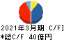 SRSホールディングス キャッシュフロー計算書 2021年3月期 SRSホールディングス キャッシュフロー計算書 2021年3月期